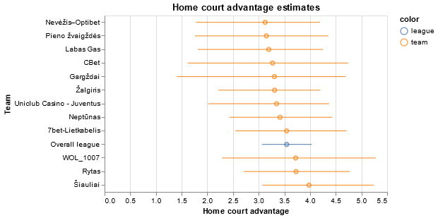 Estimating home court advantage in Lithuanian Basketball League with Gaussian Processes